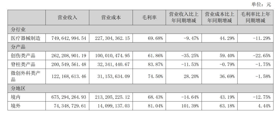 受集采影響，大博醫(yī)療半年報(bào)利潤(rùn)同比降48%！