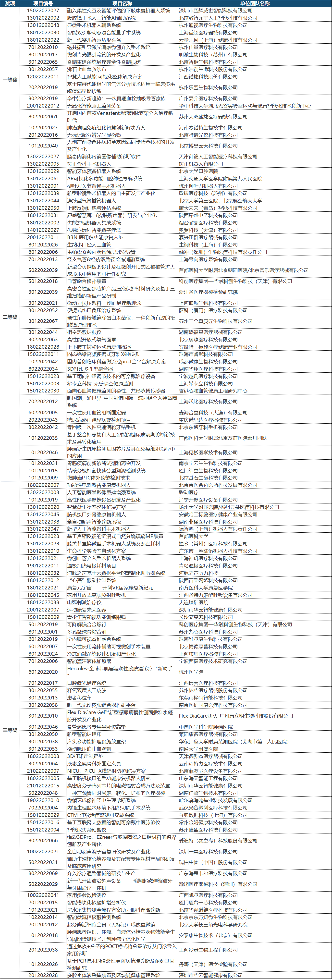 第五屆（2022）中國醫(yī)療器械創(chuàng)新創(chuàng)業(yè)大賽決賽獲獎(jiǎng)名單