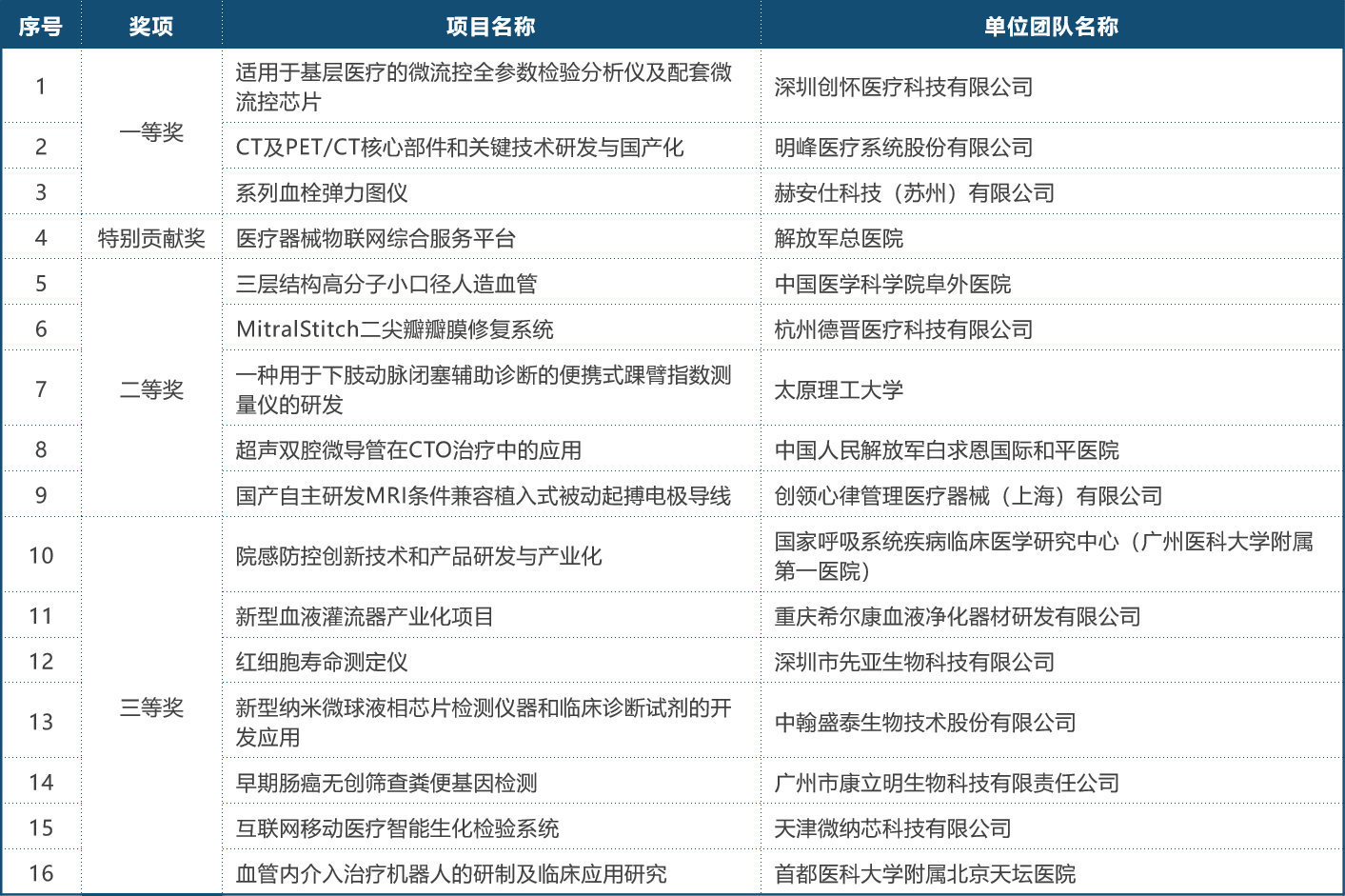 首屆（2018）年中國醫(yī)療器械創(chuàng)新創(chuàng)業(yè)大賽決賽獲獎名單