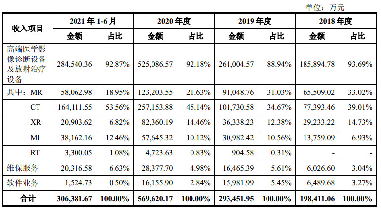 聯(lián)影醫(yī)療科創(chuàng)板IPO獲受理，擬募資124.8億！