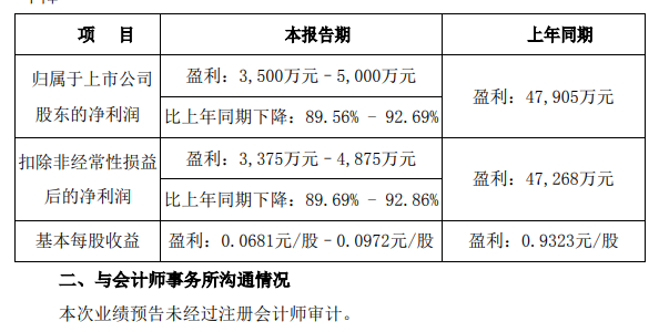 半年報(bào)凈利潤發(fā)布！九安醫(yī)療暴漲28196%，華大降46%，科華降92%