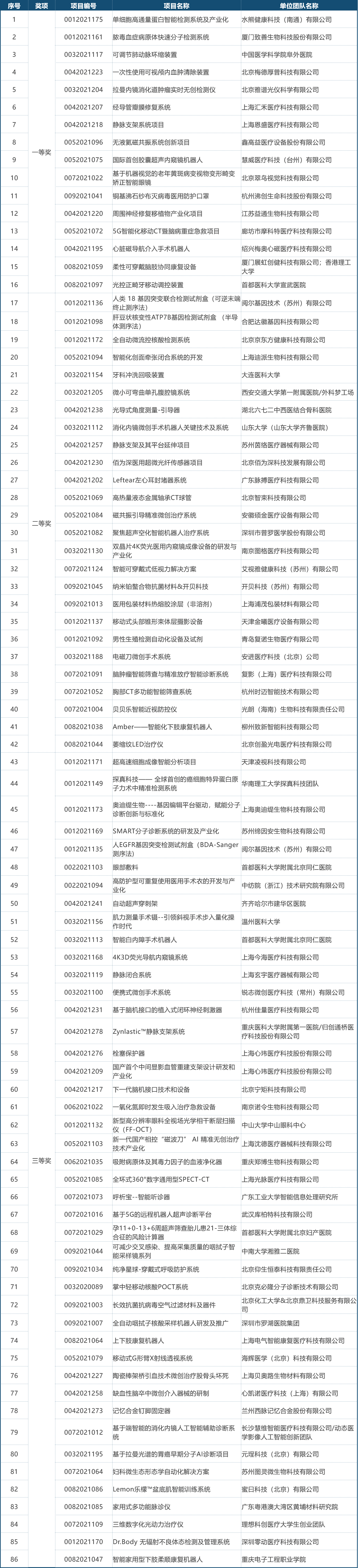 第四屆（2021）中國醫(yī)療器械創(chuàng)新創(chuàng)業(yè)大賽決賽獲獎名單