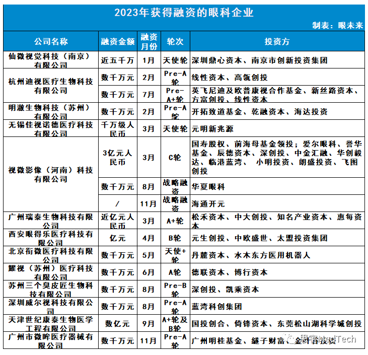 融資榜盤點(diǎn)丨中國(guó)眼科醫(yī)療器械13家上榜