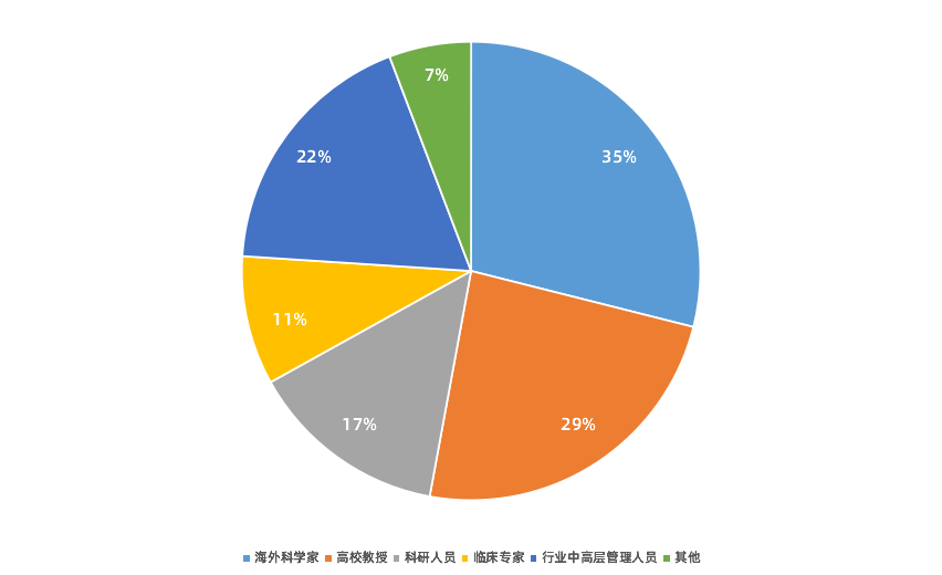 上半年121起融資，融資總額逼近百億，早期醫(yī)療市場(chǎng)如何在行業(yè)寒冬中逆生長(zhǎng)？