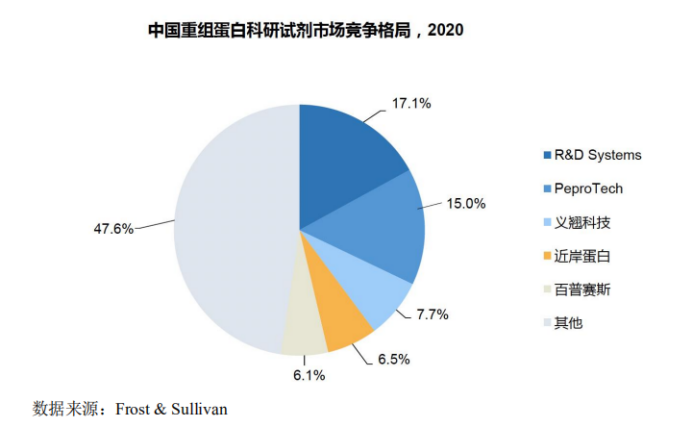 募資15億，國產(chǎn)排名第二的IVD原料企業(yè)擬上市