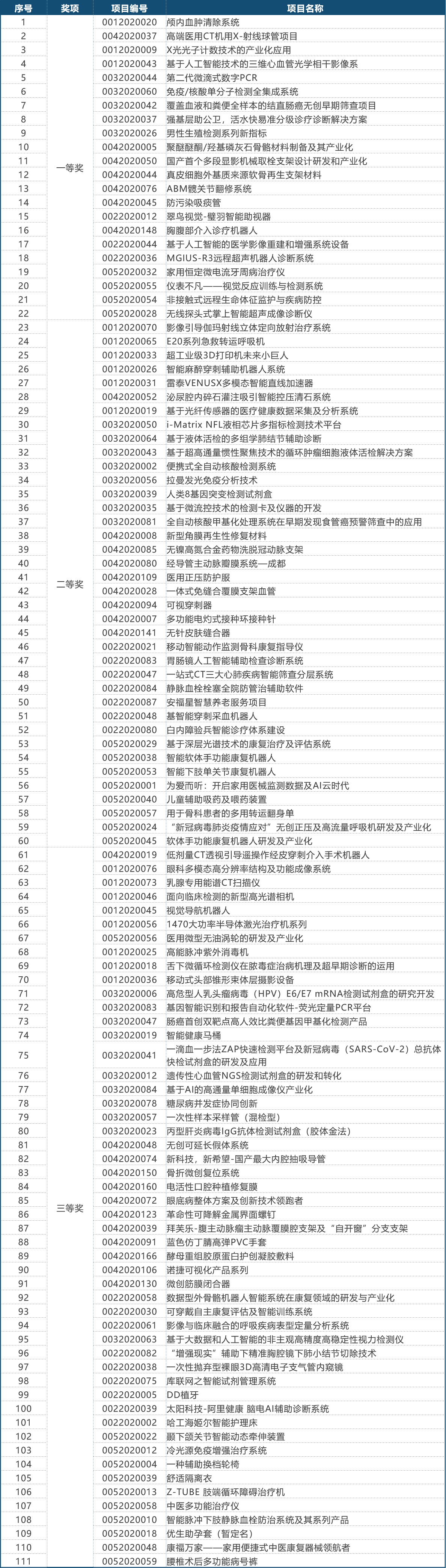 第三屆（2020）中國醫(yī)療器械創(chuàng)新創(chuàng)業(yè)大賽決賽獲獎名單