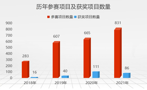 第五屆中國(guó)醫(yī)療器械創(chuàng)新創(chuàng)業(yè)大賽報(bào)名數(shù)量節(jié)節(jié)攀升，這一賽事你參加了嗎？