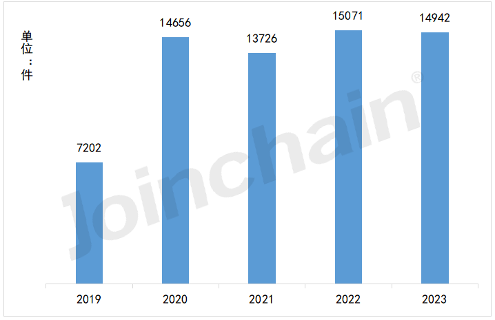 2023年全國醫(yī)療器械Ⅱ、Ⅲ類產(chǎn)品首次注冊達(dá)14942件，山西?、蝾愂状巫栽鏊龠_(dá)136.23%