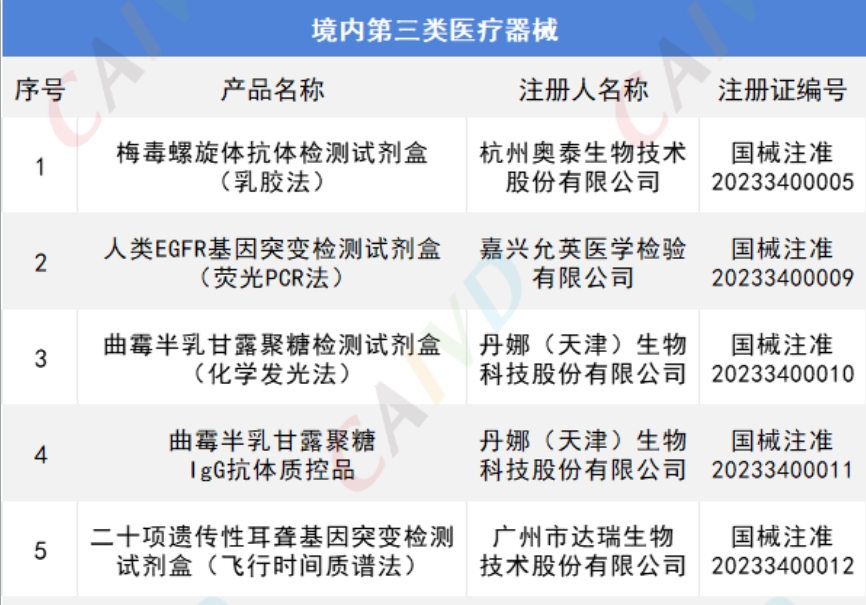 2023年獲批IVD醫(yī)療器械產(chǎn)品匯總