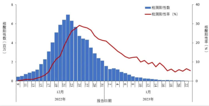 核酸日檢測量從1.5億暴跌到28萬，核酸企業(yè)還有未來嗎？