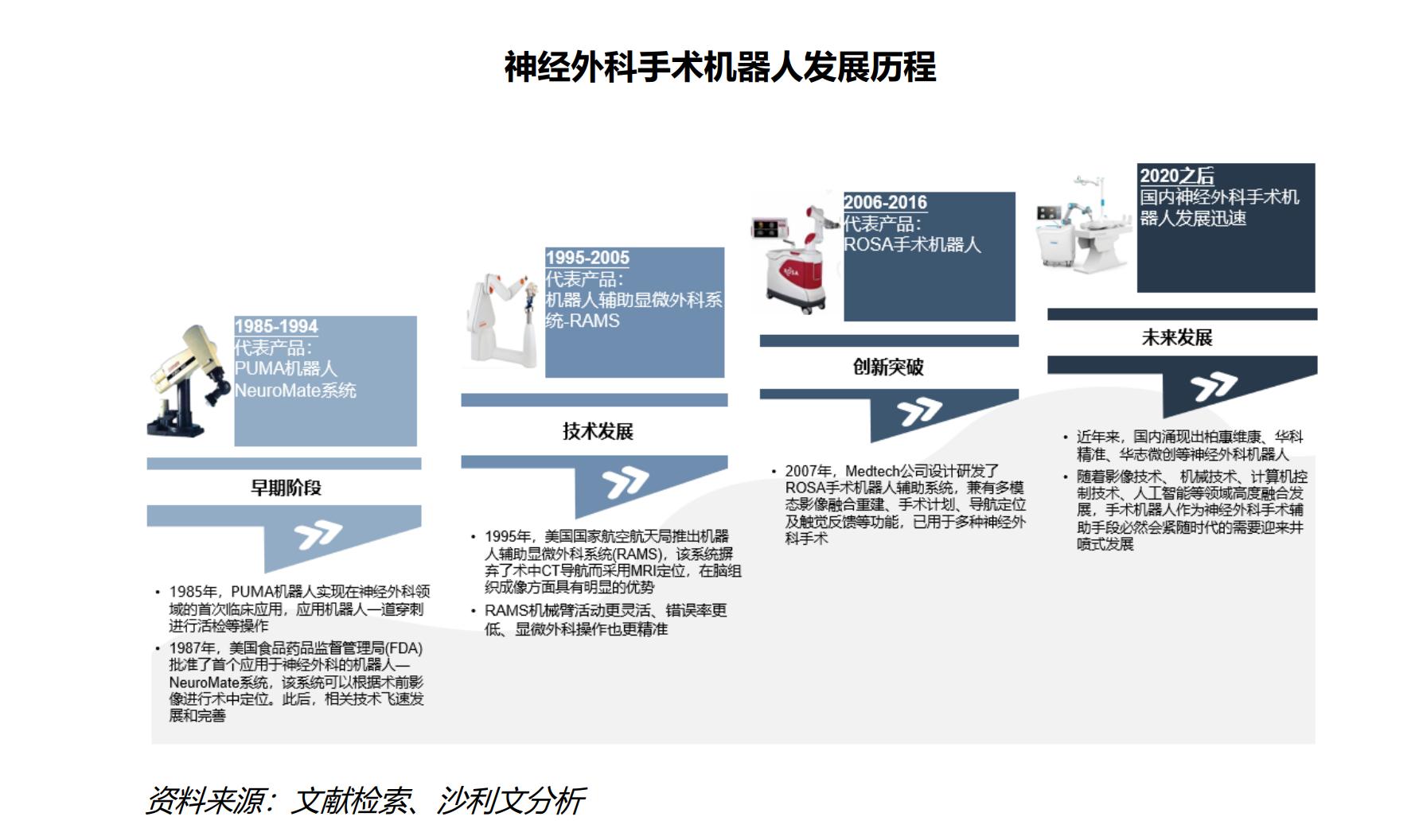 沙利文發(fā)布《中國神經外科手術機器人市場研究報告》 ，核心部件國產化惠及基層醫(yī)療